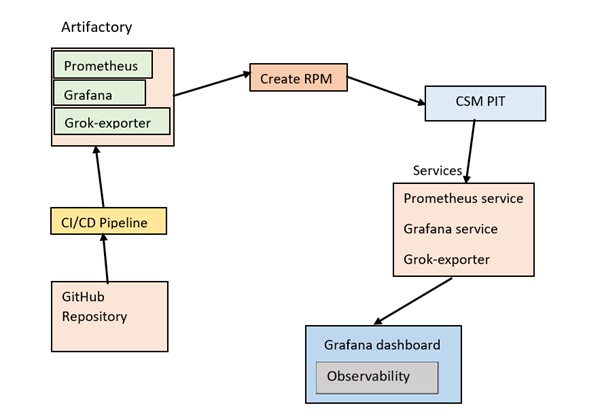 Observability Framework workflow on PIT node
