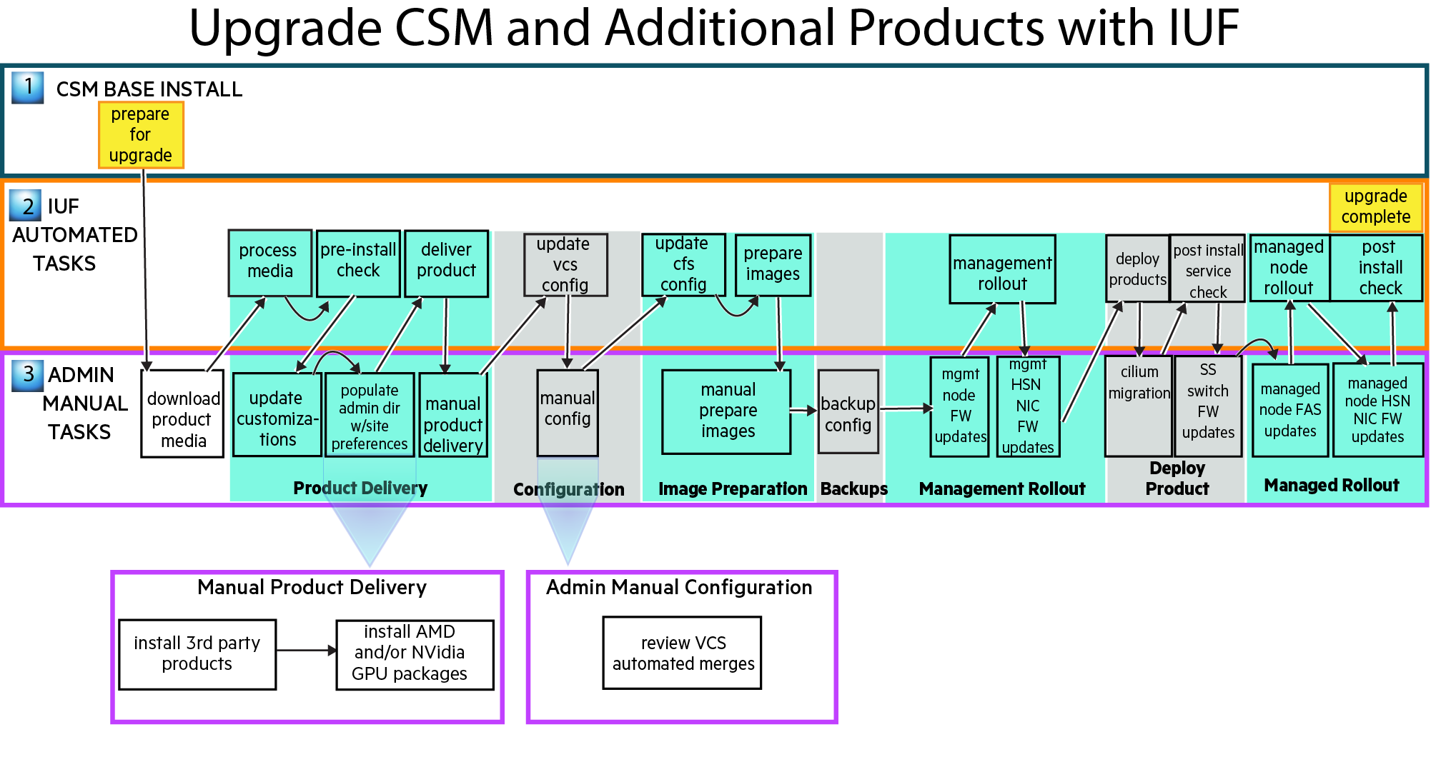 Upgrade CSM and additional products with IUF