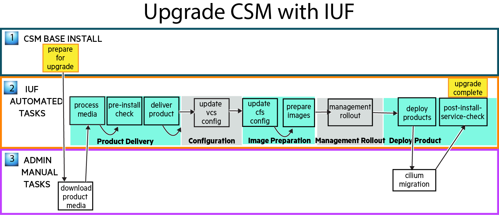 Upgrade only CSM through IUF