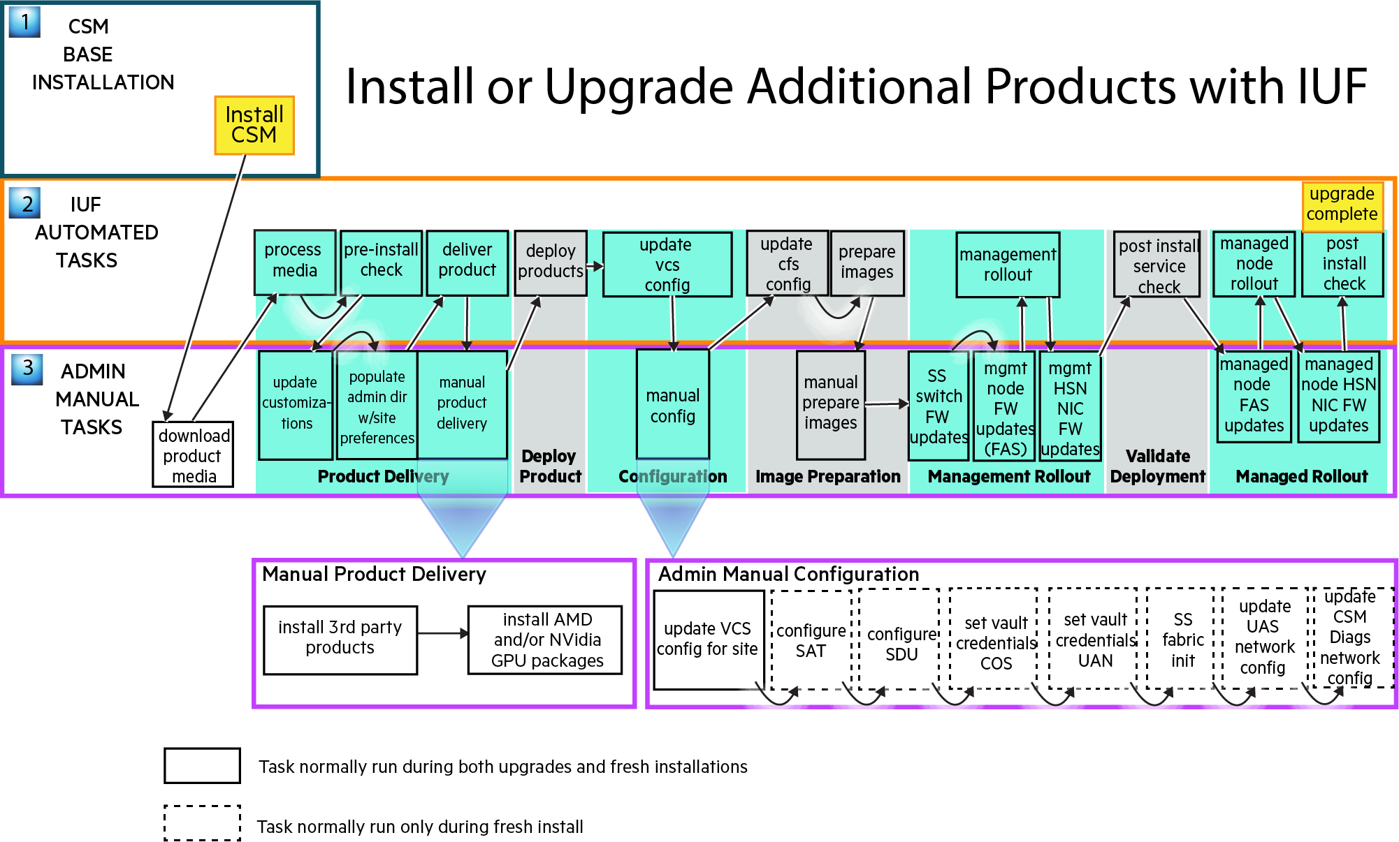 Install or upgrade additional products with IUF