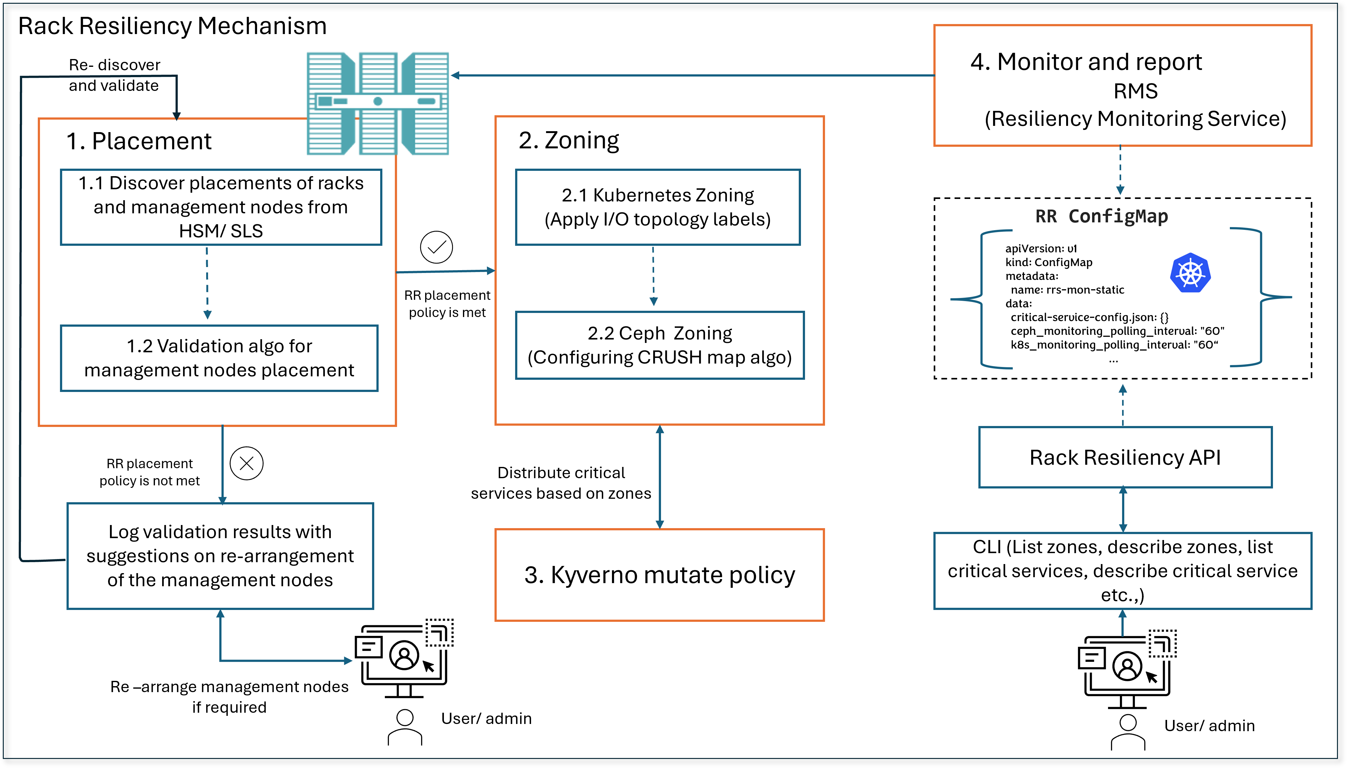 Rack Resiliency solution overview