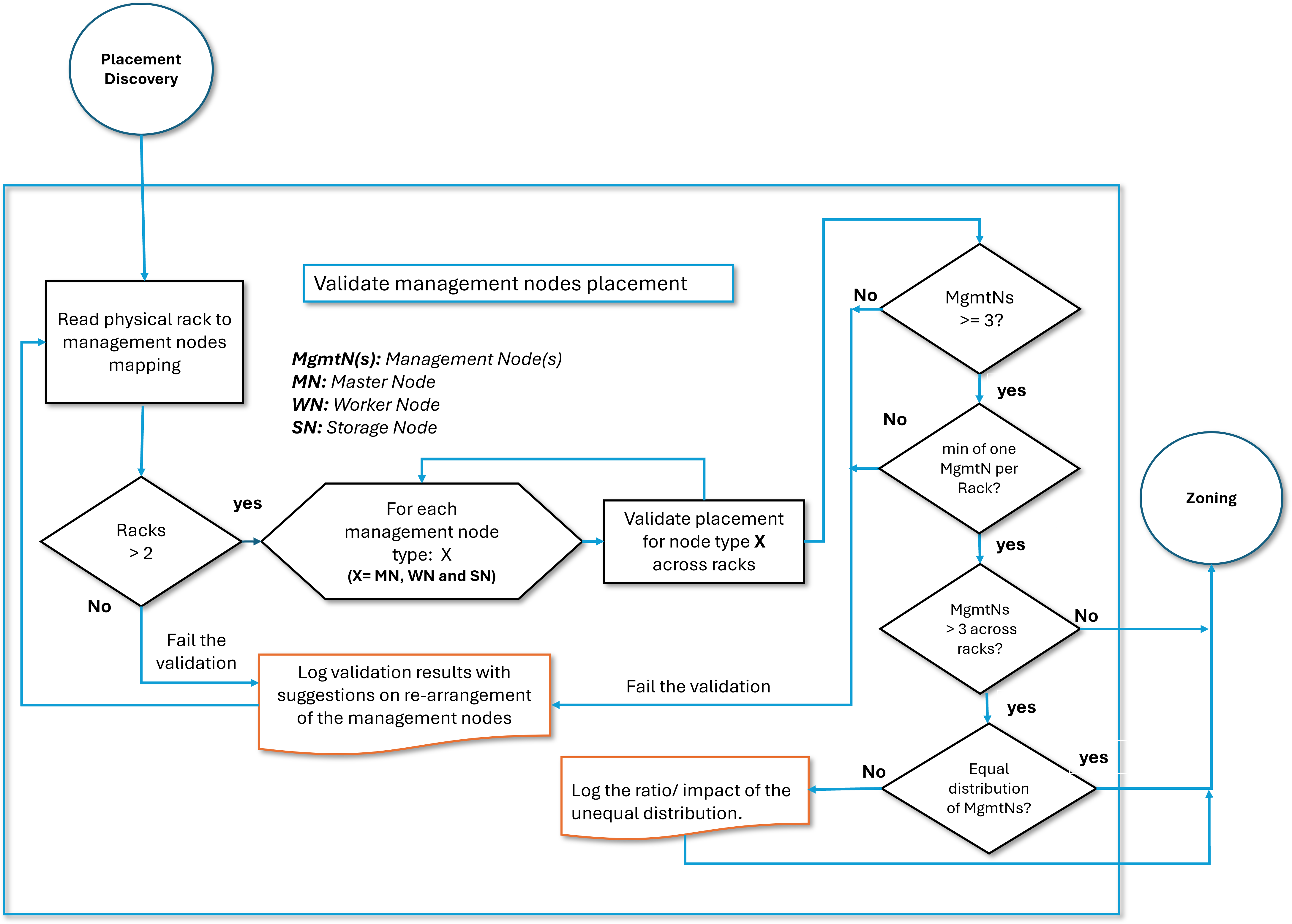 Management nodes placement validation